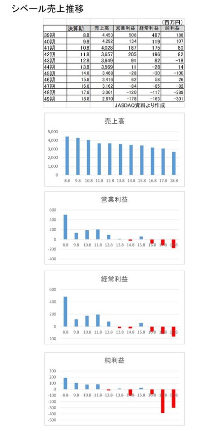 シベール売上推移.jpg