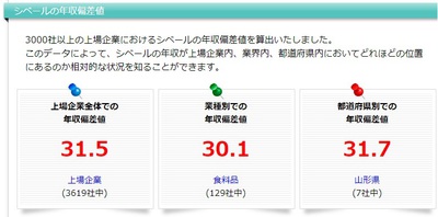 シベール年収偏差値員構成0091129060211bfd.jpg