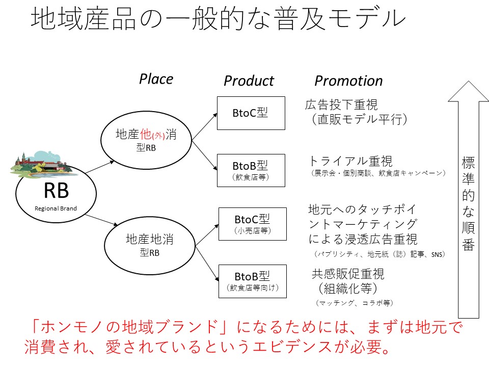 地域産品の一般的な普及モデル.jpg