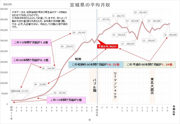 宮城月収推移.jpg